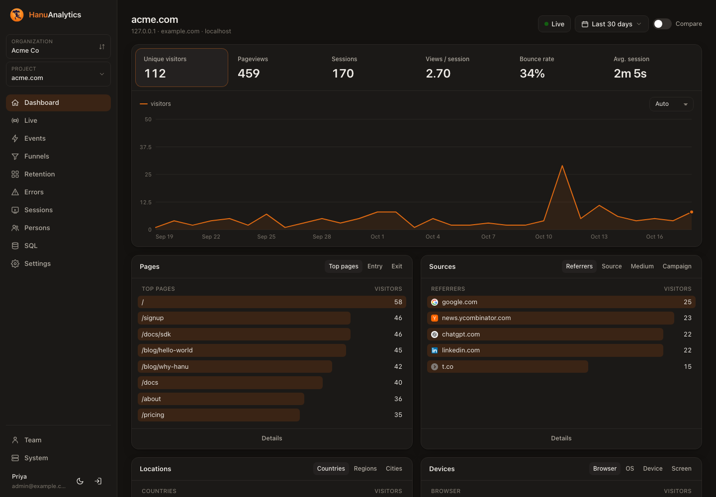 The HanuAnalytics dashboard: visitors, pageviews, sessions, top pages and sources